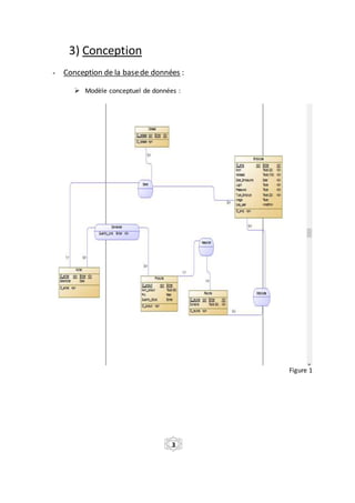 3) Conception
- Conception de la basede données :
 Modèle conceptuel de données :
Figure 1
3
 