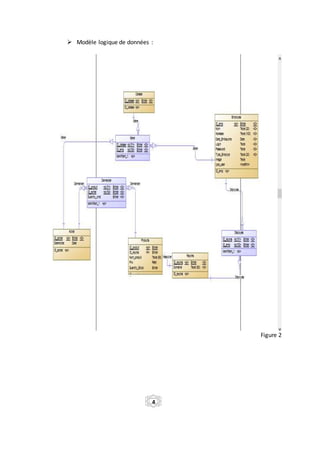  Modèle logique de données :
Figure 2
4
 