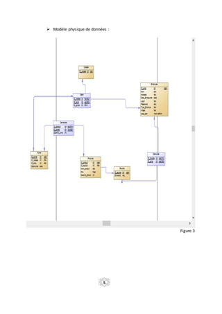  Modèle physique de données :
Figure 3
5
 