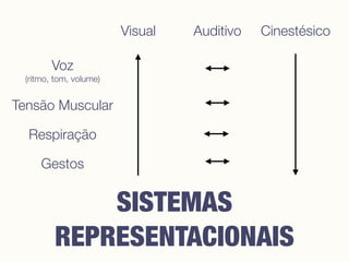 SISTEMAS
REPRESENTACIONAIS
Voz
(ritmo, tom, volume)
Tensão Muscular
Respiração
Gestos
Visual Auditivo Cinestésico
 