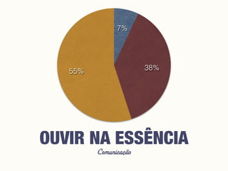 Comunicação
OUVIR NA ESSÊNCIA
55% 38%
7%
 