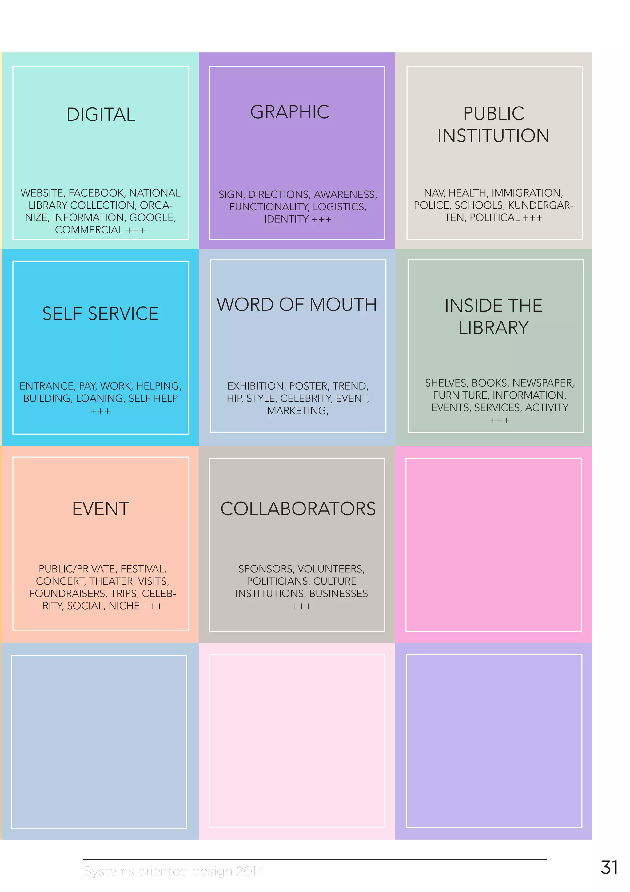 Systems oriented design 2014 31
DIGITAL GRAPHIC PUBLIC
INSTITUTION
SELF SERVICE WORD OF MOUTH INSIDE THE
LIBRARY
EVENT
WEBSITE, FACEBOOK, NATIONAL
LIBRARY COLLECTION, ORGA-
NIZE, INFORMATION, GOOGLE,
COMMERCIAL +++
SIGN, DIRECTIONS, AWARENESS,
FUNCTIONALITY, LOGISTICS,
IDENTITY +++
NAV, HEALTH, IMMIGRATION,
POLICE, SCHOOLS, KUNDERGAR-
TEN, POLITICAL +++
ENTRANCE, PAY, WORK, HELPING,
BUILDING, LOANING, SELF HELP
+++
EXHIBITION, POSTER, TREND,
HIP, STYLE, CELEBRITY, EVENT,
MARKETING,
SHELVES, BOOKS, NEWSPAPER,
FURNITURE, INFORMATION,
EVENTS, SERVICES, ACTIVITY
+++
COLLABORATORS
SPONSORS, VOLUNTEERS,
POLITICIANS, CULTURE
INSTITUTIONS, BUSINESSES
+++
PUBLIC/PRIVATE, FESTIVAL,
CONCERT, THEATER, VISITS,
FOUNDRAISERS, TRIPS, CELEB-
RITY, SOCIAL, NICHE +++
 