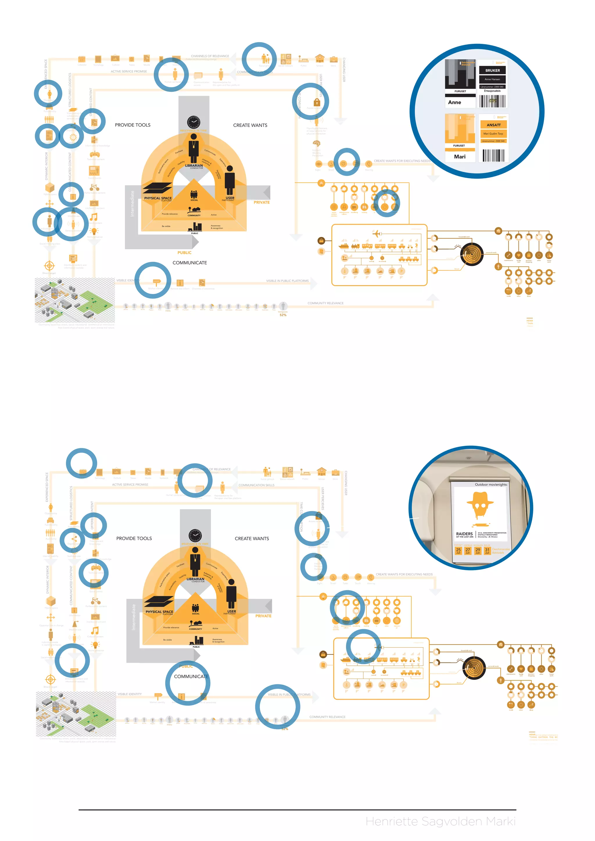 Henriette Sagvolden Marki
aver
age
6
7-74y
o
4
5-66yo
25
-44yo
16-
24
yo
This map contains key elements, their relations and roles as content in the new
working vision for librarians. It Identifies the librarian as key- conductor to
facilitate, evolve and communicate the social and performative platform
towards and together with the participating user.
T
CHANNELS OF RELEVANCE
COMMUNICATION SKILLS
52%
Doctor Security CleanerLibrarian Nurse
Elderly
Drug dealer
Teenager
Pregnant Teacher VolunteerAdult man
Immigrants
Adult woman TrainerSports teamPoliceParentOffice worker
USERPERCIEVES
CHANGINGUSER
TIMECONSUMPTION
COMMUNICATEDCONTENT
DYNAMICINTERIOR
PROVIDE TOOLS
COMMUNICATE
Performativespace
Facilitate Communicate
E
xperience
Adaption &
Perseption
Accessability
Usability ownership
ofspace
PRIVATE
RELEVANCE IN TIME
PUBLIC
SOCIAL
COMMUNITY
PUBLIC
Provide relevance Active
Awareness
& recognition
Be visible
USERPHYSICAL SPACE
PLATFORM
LIBRARIAN
PARTICIPANT
CONDUCTOR
Intermediate
OFFEREDCONTENT
EXPERIENCEDSPACE
STRUCTUREDLOGISTICS
ACTIVE SERVICE PROMISE
VISIBLE IDENTITY
CREATE WANTS FOR EXECUTING NEEDS
COMMUNITY RELEVANCE
Sight Smell Taste Touch Hearing
Intellect
Memory
Perception
Psycological barriers
or requirements for
physical interaction
Platforms documenting change
Tecnology MediaNews NetworkCulture Internett Social network Public WorkSchool
CREATE WANTS
i
i
Time relevant
knowledge
Informational knowledge
Technical content
Social events
Performative content
intellectual content
Opportunities in change
Information
Intuitive use
Hybrid space
Individual needs
in working behavior
Seamless use
Organic system
Communication
service
Human centered service
15
Calendar
Interior usabilty
Functionality
Availability
Opportunity
Distribute content and
information outside.
Access to ownership
Direct target
Market identity
VISIBLE IN PUBLIC PLATFORMS
Social groups
Representative for
the open and free platform
Community based key actors, social, educational, commercial or institutional.
Area based physical space, park, sport arenas and nature.
LIBRARY
Cultural content
HENRIËTTE SAGVOLDEN MARKI
“THINK OUTSIDE THE BOOKS”
- CHANGING THE WORKING VISION OF THE LIBRARY
SYSTEMS ORIENTED DESIGN 2014
Changing the working service vision of the library platform.
Social meeting place
Sensory elements
Niche preserver
Intermediary for
collaborators,
services and events
Remind and inform Channels of awareness
aver
age
6
7-74y
o
4
5-66yo
25
-44yo
16-
24
yo
This map contains key elements, their relations and roles as content in the new
working vision for librarians. It Identifies the librarian as key- conductor to
facilitate, evolve and communicate the social and performative platform
towards and together with the participating user.
T
CHANNELS OF RELEVANCE
COMMUNICATION SKILLS
52%
Doctor Security CleanerLibrarian Nurse
Elderly
Drug dealer
Teenager
Pregnant Teacher VolunteerAdult man
Immigrants
Adult woman TrainerSports teamPoliceParentOffice worker
USERPERCIEVES
CHANGINGUSER
TIMECONSUMPTION
COMMUNICATEDCONTENT
DYNAMICINTERIOR
PROVIDE TOOLS
COMMUNICATE
Performativespace
Facilitate Communicate
E
xperience
Adaption &
Perseption
Accessability
Usability ownership
ofspace
PRIVATE
RELEVANCE IN TIME
PUBLIC
SOCIAL
COMMUNITY
PUBLIC
Provide relevance Active
Awareness
& recognition
Be visible
USERPHYSICAL SPACE
PLATFORM
LIBRARIAN
PARTICIPANT
CONDUCTOR
Intermediate
OFFEREDCONTENT
EXPERIENCEDSPACE
STRUCTUREDLOGISTICS
ACTIVE SERVICE PROMISE
VISIBLE IDENTITY
CREATE WANTS FOR EXECUTING NEEDS
COMMUNITY RELEVANCE
Sight Smell Taste Touch Hearing
Intellect
Memory
Perception
Psycological barriers
or requirements for
physical interaction
Platforms documenting change
Tecnology MediaNews NetworkCulture Internett Social network Public WorkSchool
CREATE WANTS
i
i
Time relevant
knowledge
Informational knowledge
Technical content
Social events
Performative content
intellectual content
Opportunities in change
Information
Intuitive use
Hybrid space
Individual needs
in working behavior
Seamless use
Organic system
Communication
service
Human centered service
15
Calendar
Interior usabilty
Functionality
Availability
Opportunity
Distribute content and
information outside.
Access to ownership
Direct target
Market identity
VISIBLE IN PUBLIC PLATFORMS
Social groups
Representative for
the open and free platform
Community based key actors, social, educational, commercial or institutional.
Area based physical space, park, sport arenas and nature.
LIBRARY
Cultural content
HENRIËTTE SAGVOLDEN MARKI
“THINK OUTSIDE THE BOOKS”
- CHANGING THE WORKING VISION OF THE LIBRARY
SYSTEMS ORIENTED DESIGN 2014
Changing the working service vision of the library platform.
Social meeting place
Sensory elements
Niche preserver
Intermediary for
collaborators,
services and events
Remind and inform Channels of awareness
25
Juli
27
Juli
29
Juli
31
Juli
FURUSET GRORUD NYDALEN BØLER
Deichmanske
Bibliotek
Outdoor movienights:
RAIDERS
OF THE LOST ARK
30 th. ANNIVERSITY PRESENTATION
DIGITALLY REMASTERED-
Directed by : JB. Winston
Deichmanske
Bibliotek
LYSFEST
20
14 BIBLIOTEK
KALENDER
aver
age
6
7-74y
o
4
5-66yo
25
-44yo
16-
24
yo
This map contains key elements, their relations and roles as content in the new
working vision for librarians. It Identifies the librarian as key- conductor to
facilitate, evolve and communicate the social and performative platform
towards and together with the participating user.
T
CHANNELS OF RELEVANCE
COMMUNICATION SKILLS
52%
Doctor Security CleanerLibrarian Nurse
Elderly
Drug dealer
Teenager
Pregnant Teacher VolunteerAdult man
Immigrants
Adult woman TrainerSports teamPoliceParentOffice worker
USERPERCIEVES
CHANGINGUSER
TIMECONSUMPTION
COMMUNICATEDCONTENT
DYNAMICINTERIOR
PROVIDE TOOLS
COMMUNICATE
Performativespace
Facilitate Communicate
E
xperience
Adaption &
Perseption
Accessability
Usability ownership
ofspace
PRIVATE
RELEVANCE IN TIME
PUBLIC
SOCIAL
COMMUNITY
PUBLIC
Provide relevance Active
Awareness
& recognition
Be visible
USERPHYSICAL SPACE
PLATFORM
LIBRARIAN
PARTICIPANT
CONDUCTOR
Intermediate
OFFEREDCONTENT
EXPERIENCEDSPACE
STRUCTUREDLOGISTICS
ACTIVE SERVICE PROMISE
VISIBLE IDENTITY
CREATE WANTS FOR EXECUTING NEEDS
COMMUNITY RELEVANCE
Sight Smell Taste Touch Hearing
Intellect
Memory
Perception
Psycological barriers
or requirements for
physical interaction
Platforms documenting change
Tecnology MediaNews NetworkCulture Internett
Social network Public WorkSchool
CREATE WANTS
i
i
Time relevant
knowledge
Informational knowledge
Technical content
Social events
Performative content
intellectual content
Opportunities in change
Information
Intuitive use
Hybrid space
Individual needs
in working behavior
Seamless use
Organic system
Communication
service
Human centered service
15
Calendar
Interior usabilty
Functionality
Availability
Opportunity
Distribute content and
information outside.
Access to ownership
Direct target
Market identity
VISIBLE IN PUBLIC PLATFORMS
Social groups
Representative for
the open and free platform
Community based key actors, social, educational, commercial or institutional.
Area based physical space, park, sport arenas and nature.
LIBRARY
Cultural content
HENRIËTTE SAGVOLDEN MARKI
“THINK OUTSIDE THE BOOKS”
- CHANGING THE WORKING VISION OF THE LIBRARY
SYSTEMS ORIENTED DESIGN 2014
Changing the working service vision of the library platform.
Social meeting place
Sensory elements
Niche preserver
Intermediary for
collaborators,
services and events
Remind and inform Channels of awareness
aver
age
6
7-74y
o
4
5-66yo
25
-44yo
16-
24
yo
This map contains key elements, their relations and roles as content in the new
working vision for librarians. It Identifies the librarian as key- conductor to
facilitate, evolve and communicate the social and performative platform
towards and together with the participating user.
T
CHANNELS OF RELEVANCE
COMMUNICATION SKILLS
52%
Doctor Security CleanerLibrarian Nurse
Elderly
Drug dealer
Teenager
Pregnant Teacher VolunteerAdult man
Immigrants
Adult woman TrainerSports teamPoliceParentOffice worker
USERPERCIEVES
CHANGINGUSER
TIMECONSUMPTION
COMMUNICATEDCONTENT
DYNAMICINTERIOR
PROVIDE TOOLS
COMMUNICATE
Performativespace
Facilitate Communicate
E
xperience
Adaption &
Perseption
Accessability
Usability ownership
ofspace
PRIVATE
RELEVANCE IN TIME
PUBLIC
SOCIAL
COMMUNITY
PUBLIC
Provide relevance Active
Awareness
& recognition
Be visible
USERPHYSICAL SPACE
PLATFORM
LIBRARIAN
PARTICIPANT
CONDUCTOR
Intermediate
OFFEREDCONTENT
EXPERIENCEDSPACE
STRUCTUREDLOGISTICS
ACTIVE SERVICE PROMISE
VISIBLE IDENTITY
CREATE WANTS FOR EXECUTING NEEDS
COMMUNITY RELEVANCE
Sight Smell Taste Touch Hearing
Intellect
Memory
Perception
Psycological barriers
or requirements for
physical interaction
Platforms documenting change
Tecnology MediaNews NetworkCulture Internett
Social network Public WorkSchool
CREATE WANTS
i
i
Time relevant
knowledge
Informational knowledge
Technical content
Social events
Performative content
intellectual content
Opportunities in change
Information
Intuitive use
Hybrid space
Individual needs
in working behavior
Seamless use
Organic system
Communication
service
Human centered service
15
Calendar
Interior usabilty
Functionality
Availability
Opportunity
Distribute content and
information outside.
Access to ownership
Direct target
Market identity
VISIBLE IN PUBLIC PLATFORMS
Social groups
Representative for
the open and free platform
Community based key actors, social, educational, commercial or institutional.
Area based physical space, park, sport arenas and nature.
LIBRARY
Cultural content
HENRIËTTE SAGVOLDEN MARKI
“THINK OUTSIDE THE BOOKS”
- CHANGING THE WORKING VISION OF THE LIBRARY
SYSTEMS ORIENTED DESIGN 2014
Changing the working service vision of the library platform.
Social meeting place
Sensory elements
Niche preserver
Intermediary for
collaborators,
services and events
Remind and inform Channels of awareness
Deichmanske
Bibliotek
FURUSET
Mari
Deichmanske
Bibliotek
Mari Gudim Torp
ANSATT
Lånenummer: 2300 540
Deichmanske
Bibliotek
Anne Hansen
BRUKER
Lånenummer: 2300 540
Anne
Deichmanske
Bibliotek
FURUSET
 
