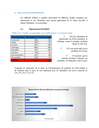 8. RESULTATS PAR DEPARTEMENTS
Les différents tableaux et graphes représentent les différents résultats enregistres par
département et par thématique ainsi qu’une appréciation de la valeur accordée à
chaque thématique en pourcentage.
7.1. Département de l’OUEST
Tableau #2. Nombre de répondants par problématique et en pourcentage
 29% des répondants du
département de l’Ouest identifient le
chômage comme le principal problème
auquel ils font face.
 19% sont préoccupés par le
problème de la Faim.
 13% pensent que les
autorités devraient s’attaquer aux
problèmes de l’Education dans le pays.
S’agissant de l’insécurité, de la santé, de l’environnement, du problème de l’Eau potable et
de l’injustice dans le pays, ils sont importants pour les répondants aux scores respectifs de
12%, 9%, 8%, 7% et 3%.
Thematiques Répondants Pourcentage
Insécurité 340 12%
Santé 264 9%
La Faim 542 19%
Chômage 808 29%
Education 372 13%
Injustice 80 3%
Environnement 227 8%
Eau potable 190 7%
TOTAL 2823 100%
12%
9%
19%
29%
13%
3%
8%
7%
INSECURITE
SANTE
LA FAIM
CHOMAGE
EDUCATION
INJUSTICE
ENVIRONNEMENT
EAU POTABLE
Repartitiondes problemes enpourcentage
Pourcentage
 