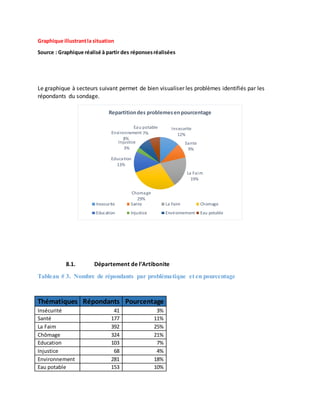 Graphique illustrantla situation
Source : Graphique réalisé à partir des réponsesréalisées
Le graphique à secteurs suivant permet de bien visualiser les problèmes identifiés par les
répondants du sondage.
8.1. Département de l’Artibonite
Tableau # 3. Nombre de répondants par problématique et en pourcentage
Insecurite
12%
Sante
9%
La Faim
19%
Chomage
29%
Education
13%
Injustice
3%
Environnement
8%
Eau potable
7%
Repartitiondes problemesenpourcentage
Insecurite Sante La Faim Chomage
Education Injustice Environnement Eau potable
Thématiques Répondants Pourcentage
Insécurité 41 3%
Santé 177 11%
La Faim 392 25%
Chômage 324 21%
Education 103 7%
Injustice 68 4%
Environnement 281 18%
Eau potable 153 10%
 