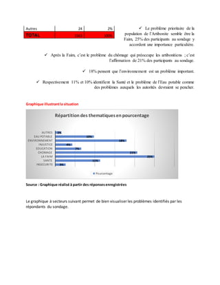  Le problème prioritaire de la
population de l’Artibonite semble être la
Faim, 25% des participants au sondage y
accordent une importance particulière.
 Après la Faim, c’est le problème du chômage qui préoccupe les artibonitiens ; c’est
l’affirmation de 21% des participants au sondage.
 18% pensent que l’environnement est un problème important.
 Respectivement 11% et 10% identifient la Santé et le problème de l’Eau potable comme
des problèmes auxquels les autorités devraient se pencher.
Graphique illustrantla situation
Source : Graphique réalisé à partir des réponsesenregistrées
Le graphique à secteurs suivant permet de bien visualiser les problèmes identifiés par les
répondants du sondage.
3%
11%
25%
21%
7%
4%
18%
10%
2%
INSECURITE
SANTE
LA FAIM
CHOMAGE
EDUCATION
INJUSTICE
ENVIRONNEMENT
EAU POTABLE
AUTRES
Répartitiondes thematiquesenpourcentage
Pourcentage
Autres 24 2%
TOTAL 1563 100%
 