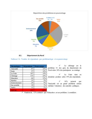 8.2. Département du Nord
Tableau # 4. Nombre de répondants par problématique et en pourcentage
 Le chômage est le
problème #1 des gens du département du
Nord selon 24% des participants au sondage.
 La Faim vient en
deuxième position selon 19% des répondants.
 16% pensent que
l’insécurité est un grand problème sérieux
méritant l’attention des autorités politiques.
 Finalement, 12% estiment que l’Education est un problème à considérer.
Insecurite
3% Sante
11%
La Faim
25%
Chomage
21%
Education
7%
Injustice
4%
Environnement
18%
Eau potable
10%
Autres
2%
Répartition des problèmes en pourcentage
Thematiques Répondants Pourcentage
Insécurité 87 16%
Sante 57 10%
La Faim 107 19%
Chômage 135 24%
Education 64 12%
Injustice 25 5%
Environnement 29 5%
Eau potable 39 7%
Autres 12 2%
TOTAL 555 100%
 