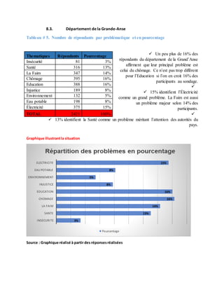 8.3. Département de la Grande-Anse
Tableau # 5. Nombre de répondants par problématique et en pourcentage
 Un peu plus de 16% des
répondants du département de la Grand’Anse
affirment que leur principal problème est
celui du chômage. Ce n’est pas trop différent
pour l’Education si l’on en croit 16% des
participants au sondage.

 15% identifient l’Électricité
comme un grand problème. La Faim est aussi
un problème majeur selon 14% des
participants.

 13% identifient la Santé comme un problème méritant l’attention des autorités du
pays.
Graphique illustrantla situation
Source : Graphique réalisé à partir des réponsesréalisées
3%
13%
14%
16%
16%
8%
5%
8%
15%
INSECURITE
SANTE
LA FAIM
CHOMAGE
EDUCATION
INJUSTICE
ENVIRONNEMENT
EAU POTABLE
ELECTRICITE
Pourcentage
Thematiques Répondants Pourcentage
Insécurité 81 3%
Santé 316 13%
La Faim 347 14%
Chômage 395 16%
Education 388 16%
Injustice 189 8%
Environnement 132 5%
Eau potable 198 8%
Électricité 375 15%
TOTAL 2421 100%
 