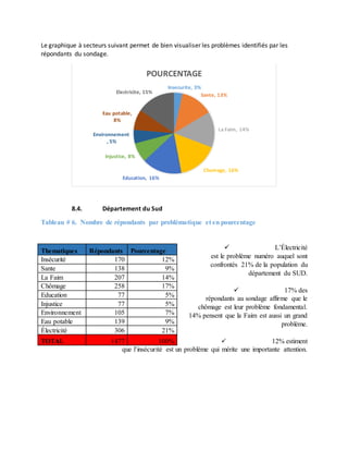 Le graphique à secteurs suivant permet de bien visualiser les problèmes identifiés par les
répondants du sondage.
8.4. Département du Sud
Tableau # 6. Nombre de répondants par problématique et en pourcentage
 L’Électricité
est le problème numéro auquel sont
confrontés 21% de la population du
département du SUD.
 17% des
répondants au sondage affirme que le
chômage est leur problème fondamental.
14% pensent que la Faim est aussi un grand
problème.
 12% estiment
que l’insécurité est un problème qui mérite une importante attention.
Insecurite, 3%
Sante, 13%
La Faim, 14%
Chomage, 16%
Education, 16%
Injustice, 8%
Environnement
, 5%
Eau potable,
8%
Electricite, 15%
POURCENTAGE
Thematiques Répondants Pourcentage
Insécurité 170 12%
Sante 138 9%
La Faim 207 14%
Chômage 258 17%
Education 77 5%
Injustice 77 5%
Environnement 105 7%
Eau potable 139 9%
Électricité 306 21%
TOTAL 1477 100%
 