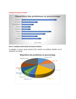 Graphique illustrantla situation
Source : Graphique réalisé à partir des réponsesréalisées
Le graphique à secteurs suivant permet de bien visualiser les problèmes identifiés par les
répondants du sondage.
12%
9%
14%
17%
5%
5%
7%
9%
21%
INSECURITE
SANTE
LA FAIM
CHOMAGE
EDUCATION
INJUSTICE
ENVIRONNEMENT
EAU POTABLE
ELECTRICITE
Pourcentage
Insecurite, 12%
Sante, 9%
La Faim, 14%
Chomage, 17%Education, 5%
Injustice, 5%
Environnement
, 7%
Eau potable,
9%
Electricite, 21%
 