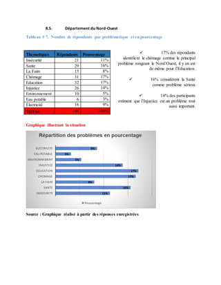 8.5. Département du Nord-Ouest
Tableau # 7. Nombre de répondants par problématique et en pourcentage
 17% des répondants
identifient le chômage comme le principal
problème rongeant le Nord’Ouest, il y en est
de même pour l’Education.
 16% considèrent la Santé
comme problème sérieux
 14% des participants
estiment que l’Injustice est un problème tout
aussi important.
Graphique illustrant la situation
Source : Graphique réalisé à partir des réponses enregistrées
11%
16%
8%
17%
17%
14%
5%
3%
9%
INSECURITE
SANTE
LA FAIM
CHOMAGE
EDUCATION
INJUSTICE
ENVIRONNEMENT
EAU POTABLE
ELECTRICITE
Pourcentage
Thematiques Répondants Pourcentage
Insécurité 21 11%
Sante 29 16%
La Faim 15 8%
Chômage 31 17%
Education 32 17%
Injustice 26 14%
Environnement 10 5%
Eau potable 6 3%
Électricité 16 9%
TOTAL 186 100%
 
