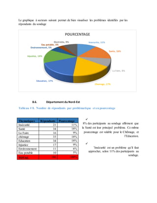 Le graphique à secteurs suivant permet de bien visualiser les problèmes identifiés par les
répondants du sondage
8.6. Département du Nord-Est
Tableau # 8. Nombre de répondants par problématique et en pourcentage

8% des participants au sondage affirment que
la Santé est leur principal problème. Ce même
pourcentage est valable pour le Chômage, et
l’Education.

’Insécurité est un problème qu’il faut
approcher, selon 11% des participants au
sondage.
Insecurite, 11%
Sante, 16%
La Faim, 8%
Chomage, 17%
Education, 17%
Injustice, 14%
Environnement, 5%
Eau potable, 3%
Electricite, 9%
POURCENTAGE
Thematiques Répondants Pourcentage
Insécurité 21 11%
Santé 34 18%
La Faim 16 9%
chômage 33 18%
Education 34 18%
Injustice 17 9%
Environnement 11 6%
Eau potable 10 5%
TOTAL 186 100%
 