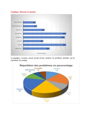 Graphique illustrant la situation
Le graphique à secteurs suivant permet de bien visualiser les problèmes identifiés par les
répondants du sondage
11%
18%
9%
18%
18%
9%
6%
5%
INSECURITE
SANTE
LA FAIM
CHOMAGE
EDUCATION
INJUSTICE
ENVIRONNEMENT
EAU POTABLE
Pourcentage
Insecurite
12%
Sante
19%
La Faim
9%
Chomage
19%
Education
19%
Injustice
10%
Environnement
6%
Eau potable
6%
 