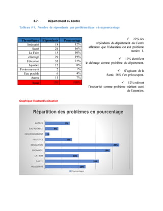 8.7. Département du Centre
Tableau # 9. Nombre de répondants par problématique et en pourcentage
 22% des
répondants du département du Centre
affirment que l’Education est leur problème
numéro 1.
 19% identifient
le chômage comme problème du département.
 S’agissant de la
Santé, 16% s’en préoccupent.
 12% relèvent
l’insécurité comme problème méritant aussi
de l’attention.
Graphique illustrantla situation
12%
16%
10%
19%
22%
8%
1%
4%
7%
INSECURITE
SANTE
LA FAIM
CHOMAGE
EDUCATION
INJUSTICE
ENVIRONNEMENT
EAU POTABLE
AUTRES
Pourcentage
Thematiques Répondants Pourcentage
Insécurité 18 12%
Santé 24 16%
La Faim 15 10%
chômage 29 19%
Education 33 22%
Injustice 12 8%
Environnement 2 1%
Eau potable 6 4%
Autres 11 7%
Total 150 100%
 