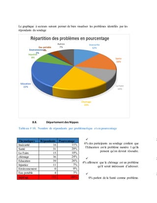 Le graphique à secteurs suivant permet de bien visualiser les problèmes identifiés par les
répondants du sondage
8.8. Département des Nippes
Tableau # 10. Nombre de répondants par problématique et en pourcentage
 2
6% des participants au sondage confient que
l’Education est le problème numéro 1 qu’ils
pensent qu’on devrait résoudre.
 2
4% affirment que le chômage est un problème
qu’il serait intéressant d’adresser.
 2
0% parlent de la Santé comme problème.
Insecurite
12%
Sante
16%
La Faim
10%
Chomage
19%
Education
22%
Injustice
8%
Environnement
2%
Eau potable
4%
Autres
7%
Thematiques Répondants Pourcentage
Insécurité 16 11%
Santé 31 20%
La Faim 15 10%
chômage 36 24%
Education 39 26%
Injustice 11 7%
Environnement 0 0%
Eau potable 4 3%
TOTAL 152 100%
 