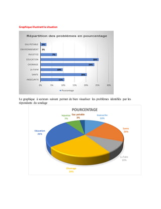 Graphique illustrantla situation
Le graphique à secteurs suivant permet de bien visualiser les problèmes identifiés par les
répondants du sondage
11%
20%
10%
24%
26%
7%
0%
3%
0% 5% 10% 15% 20% 25% 30%
INSECURITE
SANTE
LA FAIM
CHOMAGE
EDUCATION
INJUSTICE
ENVIRONNEMENT
EAU POTABLE
Pourcentage
Insecurite
10%
Sante
20%
La Faim
10%
Chomage
24%
Education
26%
Injustice
7%
Eau potable
3%
POURCENTAGE
 