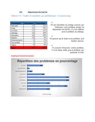 8.9. Département du Sud-Est
Tableau # 11. Nombre de répondants par problématique et en pourcentage

0% des répondants du sondage avancent que
l’Education est le problème premier du
département du Sud’Est. Ce n’est différent
pour le problème du chômage.

9% pensent que la Santé est un problème qu’il
faudrait adresser.

1% avancent l’Insécurité comme problème.
C’est la même réalité pour le problème que
représente la Faim.
Graphique illustrantla situation
11%
19%
11%
20%
20%
8%
3%
1%
8%
INSECURITE
SANTE
LA FAIM
CHOMAGE
EDUCATION
INJUSTICE
ENVIRONNEMENT
EAU POTABLE
AUTRES
Pourcentage
Thematiques Répondants Pourcentage
Insécurité 13 11%
Santé 23 19%
La Faim 13 11%
chômage 24 20%
Education 24 20%
Injustice 10 8%
Environnement 3 3%
Eau potable 1 1%
Autres 9 8%
Total 120 100%
 