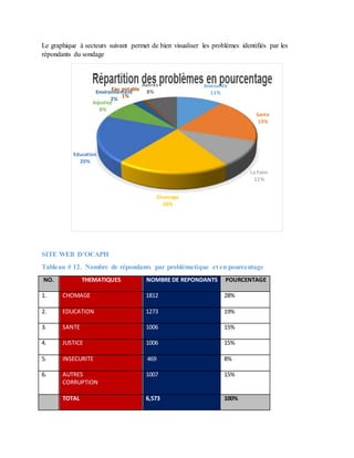Le graphique à secteurs suivant permet de bien visualiser les problèmes identifiés par les
répondants du sondage
SITE WEB D’OCAPH
Tableau # 12. Nombre de répondants par problématique et en pourcentage
NO. THEMATIQUES NOMBRE DE REPONDANTS POURCENTAGE
1. CHOMAGE 1812 28%
2. EDUCATION 1273 19%
3. SANTE 1006 15%
4. JUSTICE 1006 15%
5. INSECURITE 469 8%
6. AUTRES
CORRUPTION
1007 15%
TOTAL 6,573 100%
Insecurite
11%
Sante
19%
La Faim
11%
Chomage
20%
Education
20%
Injustice
8%
Environnement
2%
Eau potable
1%
Autres
8%
 