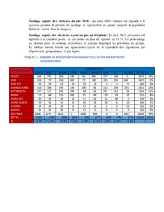 Sondage auprès des visiteurs du site Web : Au total, 6036 visiteurs ont répondu à la
question pendant la période de sondage et représentent en grande majorité la population
haïtienne vivant dans la diaspora.
Sondage auprès des électeurs ayant ou pas un téléphone: En tout, 9623 personnes ont
répondu à la question posée, ce qui donne un taux de réponse de 15 %. Ce pourcentage
est normal pour un sondage semi-direct, et dépasse largement les prévisions du groupe.
Le tableau suivant fournit une appréciation rapide de la répartition des répondants par
département géographique et par région.
TABLEAU 1 : NOMBRE DE REPONDANTS PAR THEMATIQUE ET PAR DEPARTEMENT
GEOGRAPHIQUE
DEPARTEMENTS
GEOGRAPHIQUES
THEMATIQUES
SANTE EDUC CHOMA FAIM INJUST INSECU ENV EP AUTRES TOTAL %
OUEST 264 372 808 542 80 340 227 190 0 2823 18%
SUD 138 77 258 207 77 170 105 139 306 1477 9%
SUD EST 23 24 24 13 10 13 3 1 9 120 1%
GRANDE ANSE 316 388 395 347 189 81 132 198 375 2421 15%
ARTIBONITE 177 103 324 392 68 41 281 153 24 1563 10%
NORD 57 64 135 107 25 87 29 39 12 555 4%
NORD EST 34 34 33 16 17 21 11 10 0 176 1%
NORD OUEST 29 32 31 15 26 21 10 6 16 186 1%
CENTRE 24 33 29 15 12 18 2 6 11 150 1%
NIPPES 31 39 36 15 11 16 0 4 0 152 1%
SITE WEB 1006 1273 1812 0 1006 469 0 0 1007 6036 39%
TOTAL 2099 2439 3885 1669 968 1277 800 746 1776 15659 100%
% 13.4% 15.57% 24.8% 10.6% 6.18% 8.15% 5.10% 4.76% 11.3%
 