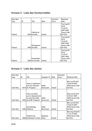 42/49
Annexe 2 : Liste des fonctionnalités
Work Item
Type ID Title State
Comment
Count
Resolved
Date
Feature 3480
Collecte de
données Closed 0
Tue Aug 06
2019
13:03:23
GMT-0400
(heure d’été
de l’Est)
Feature 3496
Stockage de
données Closed 0
Tue Aug 06
2019
13:03:25
GMT-0400
(heure d’été
de l’Est)
Feature 3506
Présentation
de données Closed 0
Tue Aug 06
2019
13:03:27
GMT-0400
(heure d’été
de l’Est)
Annexe 3 : Liste des stories
Work Item
Type ID Title Assigned To State
Comment
Count Resolved Date
User Story 4019
Créer un dashboard
pour les métriques
de Thingworx
Wajdi
Bounouara Closed 1
Mon Jul 29 2019
19:58:39 GMT-
0400 (heure d’été
de l’Est)
User Story 4020
Créer une alerte
pour le dépassement
du seuil de la taille
de la BD Thingworx
Wajdi
Bounouara Closed 1
Wed Jul 24 2019
03:50:01 GMT-
0400 (heure d’été
de l’Est)
User Story 3482
Données/logs
SqlServer
Wajdi
Bounouara Closed 1
Mon Jul 29 2019
19:58:33 GMT-
0400 (heure d’été
de l’Est)
User Story 3880
Créations de
dashboards Tomcat
Stephane
Boyer Closed 1
Mon Aug 05 2019
11:42:12 GMT-
0400 (heure d’été
de l’Est)
 