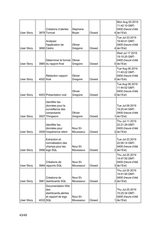 43/49
User Story 3879
Créations d’alertes
Tomcat
Stephane
Boyer Closed 4
Mon Aug 05 2019
11:42:10 GMT-
0400 (heure d’été
de l’Est)
User Story 3890
Analyser
l'application de
Cédric
Olivier
Gregoire Closed 4
Tue Jul 23 2019
19:40:41 GMT-
0400 (heure d’été
de l’Est)
User Story 3885
Déterminer le format
du rapport final
Olivier
Gregoire Closed 0
Wed Jul 17 2019
19:15:25 GMT-
0400 (heure d’été
de l’Est)
User Story 4002
Rédaction rapport
final
Olivier
Gregoire Closed 0
Tue Aug 06 2019
11:40:22 GMT-
0400 (heure d’été
de l’Est)
User Story 4003 Présentation oral
Olivier
Gregoire Closed 0
Tue Aug 06 2019
11:44:52 GMT-
0400 (heure d’été
de l’Est)
User Story 3507
Identifier les
données pour la
surveillance des
composants
Thingworx
Olivier
Gregoire Closed 1
Tue Jul 09 2019
19:25:44 GMT-
0400 (heure d’été
de l’Est)
User Story 3509
Identifier les
données pour
l’expérience client
Nour El-
Moussaoui Closed 2
Thu Jul 11 2019
22:21:29 GMT-
0400 (heure d’été
de l’Est)
User Story 3996
Extraction et
normalisation des
champs pour les
logs SQL
Nour El-
Moussaoui Closed 2
Tue Jul 23 2019
22:06:14 GMT-
0400 (heure d’été
de l’Est)
User Story 3884
Créations de
rapports SQL
Nour El-
Moussaoui Closed 3
Thu Jul 25 2019
14:47:50 GMT-
0400 (heure d’été
de l’Est)
User Story 3881
Créations de
dashboards SQL
Nour El-
Moussaoui Closed 2
Thu Jul 25 2019
14:41:00 GMT-
0400 (heure d’été
de l’Est)
User Story 4033
Documentation Wiki
des
dashboards,alertes
et rapport de logs
SQL
Nour El-
Moussaoui Closed 1
Thu Jul 25 2019
15:25:34 GMT-
0400 (heure d’été
de l’Est)
 