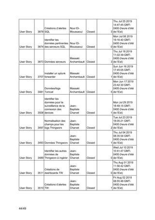 44/49
User Story 3878
Créations d’alertes
SQL
Nour El-
Moussaoui Closed 3
Thu Jul 25 2019
14:47:45 GMT-
0400 (heure d’été
de l’Est)
User Story 3874
Identifier les
données pertinentes
des serveurs SQL
Nour El-
Moussaoui Closed 0
Mon Jul 08 2019
19:16:40 GMT-
0400 (heure d’été
de l’Est)
User Story 3873 Données serveurs
Massaki
Archambault Closed 3
Thu Jul 18 2019
11:02:39 GMT-
0400 (heure d’été
de l’Est)
User Story 3707
Installer un splunk
forwarder
Massaki
Archambault Closed 1
Sun Jun 16 2019
17:45:05 GMT-
0400 (heure d’été
de l’Est)
User Story 3481
Données/logs
Tomcat
Massaki
Archambault Closed 5
Mon Jun 17 2019
23:42:30 GMT-
0400 (heure d’été
de l’Est)
User Story 3508
Identifier les
données pour la
surveillance de la
connexion des
devices
Jean-
Baptiste
Charvet Closed 1
Mon Jul 29 2019
18:48:15 GMT-
0400 (heure d’été
de l’Est)
User Story 3497
Normalisation des
champs pour les
logs Thingworx
Jean-
Baptiste
Charvet Closed 2
Tue Jul 23 2019
18:05:21 GMT-
0400 (heure d’été
de l’Est)
User Story 3493 Données Thingworx
Jean-
Baptiste
Charvet Closed 1
Thu Jul 04 2019
08:35:54 GMT-
0400 (heure d’été
de l’Est)
User Story 3489
Identifier les autres
données de
Thingworx à ingérer
Jean-
Baptiste
Charvet Closed 0
Wed Jul 10 2019
10:41:47 GMT-
0400 (heure d’été
de l’Est)
User Story 3511
Créations de
dashboards TW
Jean-
Baptiste
Charvet Closed 0
Thu Aug 01 2019
11:56:42 GMT-
0400 (heure d’été
de l’Est)
User Story 3510
Créations d’alertes
TW
Jean-
Baptiste
Charvet Closed 1
Fri Aug 02 2019
08:55:46 GMT-
0400 (heure d’été
de l’Est)
 