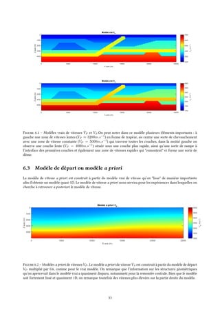 Modèle vrai VP
X axis (m)
0 5000 10000 15000 20000 25000
Zaxis(m) 0
1000
2000
3000
4000
V
P
(m.s
-1
)
2000
3000
4000
5000
6000
7000
Modèle vrai VS
X axis (m)
0 5000 10000 15000 20000 25000
Zaxis(m)
0
1000
2000
3000
4000
V
P
(m.s
-1
)
1000
1500
2000
2500
3000
3500
4000
Figure 6.1 – Modèles vrais de vitesses VP et VS.On peut noter dans ce modèle plusieurs éléments importants : à
gauche une zone de vitesses lentes (VP ≈ 3200m.s−1
) en forme de trapèze, au centre une sorte de chevauchement
avec une zone de vitesse constante (VP = 5000m.s−1
) qui traverse toutes les couches, dans la moitié gauche on
observe une couche lente (VP = 4000m.s−1
) située sous une couche plus rapide, ainsi qu’une sorte de rampe à
l’interface des premières couches et également une zone de vitesses rapides qui "remontent" et forme une sorte de
dôme.
6.3 Modèle de départ ou modèle a priori
Le modèle de vitesse a priori est construit à partir du modèle vrai de vitesse qu’on "lisse" de manière importante
afin d’obtenir un modèle quasi-1D. Le modèle de vitesse a priori nous servira pour les expériences dans lesquelles on
cherche à retrouver a posteriori le modèle de vitesse.
Figure 6.2 – Modèles a priori de vitesses VP . Le modèle a priori de vitesse VS est construit à partir du modèle de départ
VP multiplié par 0.6, comme pour le vrai modèle. On remarque que l’information sur les structures géométriques
qu’on apercevait dans le modèle vrai a quasiment disparu, notamment pour la remontée centrale. Bien que le modèle
soit fortement lissé et quasiment 1D, on remarque toutefois des vitesses plus élevées sur la partie droite du modèle.
33
 