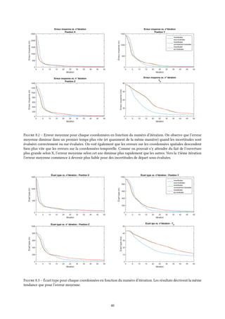 Itération
0 5 10 15 20 25 30 35 40 45 50
Erreurmoyenne(m)
0
500
1000
1500
2000
2500
Erreur moyenne vs. n°itération
Position X
Itération
0 5 10 15 20 25 30 35 40 45 50
Erreurmoyenne(m)
0
500
1000
1500
Erreur moyenne vs. n°itération
Position Y
Incertitudes
sous-évaluées
Incertitudes
correctement évaluées
Incertitudes
sur-évaluées
Itération
0 5 10 15 20 25 30 35 40 45 50
Erreurmoyenne(m)
0
200
400
600
800
1000
1200
1400
Erreur moyenne vs. n° itération
Position Z
Itération
0 5 10 15 20 25 30 35 40 45 50
Erreurmoyenne(ms)
0
20
40
60
80
Erreur moyenne vs. n° itération
T0
Figure 8.2 – Erreur moyenne pour chaque coordonnées en fonction du numéro d’itération. On observe que l’erreur
moyenne diminue dans un premier temps plus vite (et quasiment de la même manière) quand les incertitudes sont
évaluées correctement ou sur-évaluées. On voit également que les erreurs sur les coordonnées spatiales descendent
bien plus vite que les erreurs sur la coordonnées temporelle. Comme on pouvait s’y attendre du fait de l’ouverture
plus grande selon X, l’erreur moyenne selon cet axe diminue plus rapidement que les autres. Vers la 15ème itération
l’erreur moyenne commence à devenir plus faible pour des incertitudes de départ sous-évaluées.
Itération
0 5 10 15 20 25 30 35 40 45 50
Écarttype(m)
0
500
1000
1500
Écart type vs. n°itération - Position X
Itération
0 5 10 15 20 25 30 35 40 45 50
Écarttype(m)
0
200
400
600
800
1000
Écart type vs. n°itération - Position Y
Incertitudes
sous-évaluées
Incertitudes
correctement évaluées
Incertitudes
sur-évaluées
Itération
0 5 10 15 20 25 30 35 40 45 50
Écarttype(m)
0
200
400
600
800
1000
Écart type vs. n° itération - Position Z
Itération
0 5 10 15 20 25 30 35 40 45 50
Écarttype(ms)
0
10
20
30
40
50
Écart tpe vs. n°itération - T0
Figure 8.3 – Écart type pour chaque coordonnées en fonction du numéro d’itération. Les résultats décrivent la même
tendance que pour l’erreur moyenne.
40
 