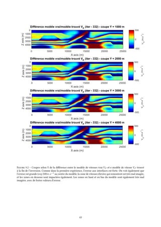 Différence modèle vrai/modèle trouvé VP
(iter - 332) - coupe Y = 1000 m
X axis (m)
0 5000 10000 15000 20000 25000
Zaxis(m)
0
1000
2000
3000
4000
V
S
(m.s-1
)
-500
0
500
Différence modèle vrai/modèle trouvé VP
(iter - 332) - coupe Y = 2000 m
X axis (m)
0 5000 10000 15000 20000 25000
Zaxis(m)
0
1000
2000
3000
4000
VS
(m.s
-1
)
-500
0
500
Différence modèle vrai/modèle trouvé VP
(iter - 332) - coupe Y = 3000 m
X axis (m)
0 5000 10000 15000 20000 25000
Zaxis(m)
0
1000
2000
3000
4000
VS
(m.s
-1
)
-500
0
500
Différence modèle vrai/modèle trouvé VP
(iter - 332) - coupe Y = 4000 m
X axis (m)
0 5000 10000 15000 20000 25000
Zaxis(m)
0
1000
2000
3000
4000 VS
(m.s
-1
)
-500
0
500
Figure 9.2 – Coupes selon Y de la différence entre le modèle de vitesses vrai VP et e modèle de vitesse VP trouvé
à la fin de l’inversion. Comme dans la première expérience, l’erreur aux interfaces est forte. On voit également que
l’erreur est grande (sup 500m.s−1
au centre du modèle, la zone de vitesses élevées qui remontent est très mal imagée,
et les zones en dessous sont impactées également. Les zones en haut et en bas du modèle sont également très mal
imagées, avec de fortes valeurs d’erreur.
43
 
