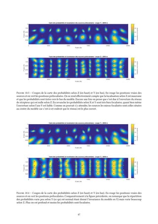 Figure 10.3 – Coupes de la carte des probabilités selon Z (en haut) et Y (en bas). En rouge les positions vraies des
sources et en vert les positions prélocalisées. On se rend effectivement compte que la localisation selon Z est mauvaise
et que les probabilités sont tirées vers le bas du modèle. Encore une fois on pense que c’est due à l’ouverture du réseau
de récepteur qui est nulle selon Z. En revanche les probabilités selon X et Y sont très bien focalisées, quant bien même
l’ouverture selon l’axe Y est faible. Comme on pouvait s’y attendre, les sources les mieux focalisées sont celles situées
au centre du modèle car c’est à cet endroit que le réseau est le plus ouvert.
Figure 10.4 – Coupes de la carte des probabilités selon Z (en haut) et Y (en bas). En rouge les positions vraies des
sources et en vert les positions prélocalisées. Comparativement à la figure précédente, on remarque que la répartition
des probabilités varie peu selon Y (ce qui est normal étant donné l’invariance du modèle en Y) mais varie beaucoup
selon Z. Plus on est profond et moins les probabilités sont focalisées.
47
 