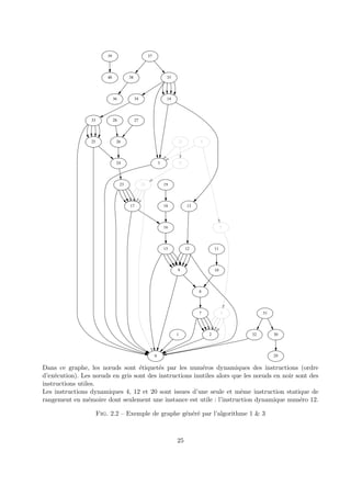 39 
40 38 
36 
37 
35 
34 
3 
14 
33 
0 
13 
25 
24 
32 
31 
30 
29 
28 
26 
27 
23 
17 
16 
22 
21 
20 19 
18 
15 
9 
12 11 
8 
10 
7 
2 
6 
5 
4 
1 
Dans ce graphe, les noeuds sont ´etiquet´es par les num´eros dynamiques des instructions (ordre 
d’ex´ecution). Les noeuds en gris sont des instructions inutiles alors que les noeuds en noir sont des 
instructions utiles. 
Les instructions dynamiques 4, 12 et 20 sont issues d’une seule et mˆeme instruction statique de 
rangement en m´emoire dont seulement une instance est utile : l’instruction dynamique num´ero 12. 
Fig. 2.2 – Exemple de graphe g´en´er´e par l’algorithme 1 & 3 
25 
 