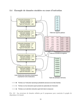 3.4 Exemple de donn´ees stock´ees en cours d’ex´ecution 
Instruction dynamique : 
Instruction statique : 
Numéro de fichier : 
Type de l'instruction : 
n 
mf 
add 
Instruction dynamique : 
Instruction statique : 
Numéro de fichier : 
Type de l'instruction : 
n+1 
m+1 
f 
store 
Instruction dynamique : 
Instruction statique : 
Numéro de fichier : 
Type de l'instruction : 
n+2 
m’ 
f 
bra 
Instruction dynamique : 
Instruction statique : 
Numéro de fichier : 
Type de l'instruction : 
n+3 
m’+1 
f 
load 
Instruction dynamique : 
Instruction statique : 
Numéro de fichier : 
Type de l'instruction : 
n+4 
m’+2 
f 
mul 
Liste chainée des instructions dynamiques 
(représente l'ordre d'exécution) 
%g0 
%g1 
%g2 
%g3 
%g4 
%g5 
%g6 
%g7 
Table des registres globaux 
%o0 
%o1 
%o2 
%o3 
%o4 
%o5 
%o6 
%o7 
%l0 
%l1 
%l2 
%l3 
%l4 
%l5 
%l6 
%l7 
%o0 
%o1 
%o2 
%o3 
%o4 
%o5 
%o6 
%o7 
%i0 
%i1 
%i2 
%i3 
%i4 
%i5 
%i6 
%i7 
%l0 
%l1 
%l2 
%l3 
%l4 
%l5 
%l6 
%l7 
Table de la fenêtre de registres 
%i0 
%i1 
%i2 
%i3 
%i4 
%i5 
%i6 
%i7 
0x0000 
0x0001 
0x0002 
0x0003 
0x0004 
0x0005 
0x0006 
0x0007 
… 
Table des adresses mémoires 
Pointeur sur l’instruction dynamique précédente (structure de la liste chainée) 
Pointeur sur les instructions ayant produits les opérandes de l’instruction 
Pointeur sur la dernière instruction ayant écrit dans la ressource 
Fig. 3.2 – Les structures de donn´ees utilis´ees par le programme pour construire le graphe de 
d´ependance de donn´ee 
59 
 