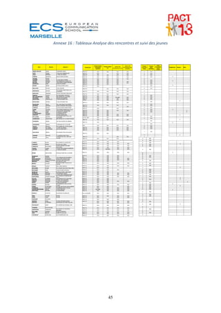 Annexe 16 : Tableaux Analyse des rencontres et suivi des jeunes 
 
 
 
                                                                                             Présent atelier                                            atelier OMI                                    Suite
                                                                                                               Présent atelier       atelier OMI                           Présent     Présent
               Nom             Prénom               adresse 1                  Orienté par    préparation                                            formalisation/argu                            (inscription                FORMATION NEWS
                                                                                                                                                                                                                                          TRAVAIL             RIEN
                                                                                                                                                                          rencontre     atelier
                                                                                                                    CV           connaissance de soi                                                  missio
                                                                                                question                                                 mentation          Arpej     debriefing
                                                                                                                                                                                                      locale)
     ABDOU BACAR       ASMA               9 IMPASSE RAVEL                                                                                                                                                         Retournée à la mission locale pour remise à niveau mais
                                                                            PACT13                OUI               OUI                 OUI                 OUI               2          OUI
                                                                                                                                                                                                                  mission locale a refusée
     AFIFI             DONIA              7 RUE DES OMBRELLES               PACT13                OUI                                   OUI                 OUI               5          OUI
     AGAL              MERIEM             11 RUE DU PERAS                   PACT13                OUI               OUI                 OUI                 OUI               2          OUI                      Rappeler Réponduer
     AHMADI            SAINDOU            BOULEVARD MYERES                                                                                                                    2          OUI                                       X
                                                                                                                                                                                                                  Déposer un CV pour Contrat Pro Maeva (club de vacances)
                                                                            PACT13                OUI               OUI                 OUI                 OUI
     AOUAM             WALID                                                PACT13                OUI               OUI                 OUI                 OUI               5                                   PACT13
     AOURIBI           LATIFA             21 RUE DES CHAMPS                 PACT13                OUI               OUI                 OUI                                   4          OUI                      Suivi par PACT13 (Agnès)
     ATICHE            KARIMA             38 CHEMIN DE LA BIGOTTE                                                                                                             2          OUI                      Passage BAFA      X
                                                                            PACT13                OUI               OUI                 OUI                 OUI
     BACARI            SILIMA             159 AVENUE HENRI BARNIER          PACT13                OUI               OUI                 OUI                 OUI               3          OUI                      Toujours à PACT13,n'a pas travaillé depuis
     BAGHOULI          ANIS               9 RUE DU MURET                    PACT13                OUI               OUI                 OUI                                   4          OUI                      Cherche BTS Assurance, Rachid
                                                                                                                                                                                                                  Déposer des CV, à X  trouver une formation (contrat pro avec
     BARKA             IMANE              87 BOULEVARD ODDO                 PACT13                OUI                                                                         1          OUI
                                                                                                                                                                                                                  AIDADOMI), assistante de vie aux familles
                                                                                                                                                                                                                  n'a toujours rien trouvé d'emploi stable mais a fait des petits
     BELAFKIH          SOUAD              3 BD HONORE                       PACT13                                  OUI                 OUI                 OUI               4          OUI
                                                                                                                                                                                                                  boulots
                                          42 AVENUE SAINT PAUL LES
     BENADDAD          KAHINA                                                                                                                                                 4                                   a passé le concours d'aide soignante et attend les résultats
                                          LAVANDES                          PACT13                OUI               OUI                 OUI                 OUI
                                                                                                                                                                                                                  A laissé son CV aux entreprises présentes mais tjrs pas
     BENYAHIA          SABRINA            38 RUE GEORGES BRAQUES                                                                                                              3
                                                                            PACT13                OUI               OUI                 OUI                 OUI                                                   d'emploi
     BEREAU            LUCAS              30 TRAVERSE CHÂTEAU                                                                                                                 1          OUI                      Rappeler (répondeur)
                                                                            PACT13                OUI               OUI
     BEY BOUMEZRAG     HANIA              99 CHEMIN DE LA SAVINE                                                                                                              2          OUI                      Dépôt CV
                                                                            PACT13                OUI               OUI               Excusée               OUI               2          OUI                      Mission en intérim, suivi à PACT13 (Anne)
     BOUABSA           TAHAR              26 RUE ALEXANDRE
                                                                            PACT13                OUI               OUI                 OUI                 OUI               2          OUI
     BOUCHARD          PRESCILLIA         7 RUE NOGARETTES
                                                                            PAPEJ                 OUI               OUI                 OUI                 OUI                                                   Suivi par PACT 13 (Pascal), Test Bac Pro Logisitique AFT
                                                                                                                                                                                                                                                    X
     BOUCHARD          CEDRIC             7 RUE NOGARETTES                                                                                                                    3          OUI                      IFTIM (21/04), 22/04 stage Resto du Cœur pour contrat
                                                                            PACT13                OUI               OUI                 OUI                 OUI                                                   pour l'été
     BOUKHIAR          CELIA              42 C RUE EMILE ROUVIERE                                                                                                             4          OUI                      Rappeler Réponduer
                                                                            PACT13                OUI               OUI                 OUI                                   4          OUI                      n' a toujours rien trouvé
     BOURZIG           SANDRA             52 BD JOURDAN PROLONGE
                                                                            PACT13                                                                          OUI                                                   A effectué des remplacements d'aide à domicile et souhaite
     CHEKKAI           SARAH              3 BOULEVARD DENIS PAPIN                                                                                                             4          OUI
                                                                            PACT13                OUI                                   OUI                                                                       trouver un travail dans une crêche,
     DAMIS             HICHEM             184 CHEMIN MADRAGUE VILLE                                                                                                           3          OUI                      Rappeler Répondeur   X
     DIA               AZZIZ              2 PLACE DE L'HEXAGONE             PACT13                OUI               OUI                 OUI                 OUI               1          OUI                      Recherche d'un employeur pour un contrat pro X
     DJEBALI           AMEL               4 AVENUE JOURNET                  PACT13                OUI               OUI                                                       1          OUI                      -                                                X
     EL BOUZAYANY      KARIMA             LA SAVINE BAT J5                  PACT13                OUI               OUI                                                       2                                   Ne cherche pas, préfère rester chez elle
     ENNOURI           AHMED              20 RUE MARATHON                   PACT13                OUI               OUI                 OUI                 OUI               5                                   PACT13
                                                                                                                                                                                                                                                    X
                                          42 AVENUE SAINT PAUL LES          PACT13                OUI               OUI                 OUI                 OUI
     FELLAGUE          KARIMA                                                                                                                                                 1          OUI                      CDD AVS dans écoles maternelles du 01/02 au 31/07
                                          LAVANDES                          CS ST JUST            OUI               OUI
     GARRIGUES         SEBASTIEN          98 AVENUE DE LA CROIX ROUGE                                                                                                         2          OUI                      depot de CV pour BTS
                                                                            PACT13                OUI               OUI                 OUI                 OUI                                                                                      X
                                                                                                                                                                                                                  Inscription Pôle emploi / Passage des test pour être
     GHEIDENE          SAMIR              257 BOULEVARD DE GIBBES                                                                                                             1          OUI                      assistant manager => Réussi / Entretien la semaine
                                                                            PACT13                OUI                                                                                                             prochaine             X
                                                                                                                                                                                                                  Il est à l'école de la 2ème chance et fait une formation en
                                                                                                                                                                              3          OUI
     GHODBANE          HAMZA              9 IMPASSE DE LA CALADE                                                                                                                                                  plomberie
                                                                            E2C                   OUI               OUI                 OUI                 OUI               2          OUI                      Interim Synergie 1 semaine ou plus
     HALIFA            RIDJALI            94 CHEMIN DE LA PELOUQUE
                                                                            PACT13                OUI               OUI                 OUI                 OUI               5          OUI                      PACT13 (Pascal)
     HAMADA            EL HABIB           11 RUE DU PERAS
                                                                            PACT13                OUI               OUI                 OUI                 OUI               2          OUI                      Suivi par Actel pour trouver un projet
     HAMADI            NOUREDINE          LES OLIVIERS BAT 1
                                                                            PACT13                OUI               OUI                 OUI                 OUI                                                   Problème avec Leroy Merlin (La Mission Locale va passer
                                                                                                                                                                                                                  son dossier en commission pour remboursement de frais) /
                                                                                                                                                                              1          OUI
     KHALDIOUI         MEHDI              80 AVENUE DES AYGALADES                                                                                                                                                 Veut recontacter la RH Leroy Merlin pour avoir plus
                                                                            PACT13                OUI               OUI                                                                                           d'explication
                                                                                                                                                                              3                                   Inscrit à PACT13, Salon de l'emploi à Dignes
                                                                                                                                                                                                                                                     X
     KHEDER            KHALED             71 AVENUE SAINT PAUL                                                                                                                                                    CDD 5 mois agent de sureté à l'aéroport (possibilité d'un
                                          CHEMIN DES VALLONS DES            PACT13                                                      OUI                 OUI               4
     KSOURI            RAJA                                                                                                                                                                                       CDI)
                                                                                                                                                                                                                  recherche activement un contrat d'apprentissage (suivi par
                                          TUVES                             PACT13                OUI               OUI                 OUI                               4           OUI
                                                                                                                                                                                                                  chérifa)
                                                                                                                                                                          2           OUI                         Plusieurs missions en intérim
                                                                            PACT13                OUI               OUI                  OUI
    LAGRAA             NAJIB              59 CHEMIN DU CHATELIER                                                                                                          5           OUI                         PACT13 (Rachid)
                                                                            PACT13                OUI               OUI                  OUI                 OUI                                                                                       X
    LAKROUF            NAIMA              30 HLM CAP JANET                                                                                                                2           OUI                         Rappeler Répondeur
                                          4 RUE GENERAL MAXIME              PACT13                OUI               OUI                  OUI                 OUI          2           OUI                         Dépôt CV
    LARBAOUI           MOHAMED
                                          WEYGAUD                                                                                                                                                                 Inscrite à une formation de vente à distance (AFPA)qui doit
                                                                            PACT13                OUI               OUI                  OUI                 OUI
    LEKHAL             CAMEL              14 RUE DES FRERES BUBEDDU                                                                                                                                               durer 4 mois à partir de Juin, Est actuellement à la
                                                                            PACT13                OUI             Excusée                OUI                 OUI          3           OUI
    LOUTIAT            AMEL               11 RUE DU PERAS                                                                                                                                                         recherche d'un stage à effectuer dans le cadre de sa
                                                                                                                                                                                                                  formation
                                                                            PACT13                OUI               OUI                  OUI                 OUI                                                                    X
    M’BAE              ANCHOURA           99 BOULEVARD DE LA SAVINE                                                                                                       5                                       PACT13 (Pascal)
                                                                                                                                                                          5                                       PACT13
                                                                            PACT13                OUI               OUI                  OUI                              2           OUI                         Rappeler Répondeur
    MABRAUK            ANDRE
    MADI               ZAIDOU             130 CHEMIN DES BOURRELY           ML                    OUI               OUI                  OUI                              2           OUI                         Dépôt CV / Motivée
    MADI MOINDZE       MOHAMED            4 RUE DES FARANLEURS              PACT13                OUI               OUI                  OUI                 OUI          5                                       PACT13
    MARGARIAN          LAETITIA SATENIK   435 RUE JEAN QUILLART             PACT13                OUI               OUI                  OUI                 OUI
                                                                            PACT13                OUI               OUI
                                                                                                                                                                          5           OUI                         PACT13 (Cécilia)
    MEDDAH             SABINE             247 RUE DE LYON
                                          56 BOULEVARD LOUIS VILLE          PACT13                OUI               OUI                  OUI                 OUI                                                  Inscription à pôle emploi d'après les conseils de Bénédicte/
    MENDY              VALERY                                                                                                                                             2           OUI
                                          CROSE                                                                                                                                                                   Motivé
                                                                            PACT13                OUI               OUI                  OUI                 OUI          1           OUI                         CDD / 3 mois / Façadier
    M'MADI             TOIFATI            RUE JORGI REBOUL
                                                                                                                                                                                                                  n' a toujours rien trouvé ,il a un bac pro en électricité et veut
                                                                            PACT13                OUI               OUI                                                   4                                                                           X
    MOHAMED            SAMIR              34 CHEMIN DES BEAUTMILLONS                                                                                                                                              trouver un emploi dans cette branche
    MOHAMED            SAID               1 BOULEVARD D'ANJOU               PACT13                OUI               OUI                  OUI                              1           OUI                         Tjs suivi à Pact13
                                                                                                                                                                          5           OUI                         PACT13
    MOINDJIE           NADIA              25 BOULEVARD LAROUSSE             PACT13                OUI               OUI                                                   5           OUI                         PACT13 (Pascal)
    MOINDJIE           NASSUR             130 AVENUE COROT                  PACT13                OUI               OUI                  OUI                 OUI
    M'VONGOHI          SOIHIBA            17 RUE DES FARANDOLEURS           PACT13                OUI               OUI                  OUI                 OUI          2           OUI                         Inscription Synergie
                                          507 CHEMIN DE MADRAGUE            PACT13                OUI               OUI                  OUI                 OUI          1           OUI                         Aide à domicile (ménage pdt 1 mois) Société COS
    NADHURINA          JEREMY NELSON
                                          VILLE                                                                                                                           1                                       Renovation / CDD janvier à juin X
    NAJAHI             YASMINA            243 AVENUE DE ST ANTOINE          PACT13                OUI               OUI
                                                                                                                                                                          2           OUI                         Dépôt CV                            X
    NIAKATE            MOUSSA             17 RUE D'ALEXANDRIE               PACT13                OUI               OUI
                                                                            PACT13                OUI               OUI                  OUI                 OUI
                                                                                                                                                                          1                                       -
    OSMAN              NESRINE            6 RUE DES GARDIENS                                                                                                                                                                                                          X
                                                                            PACT13                OUI               OUI                                                                                           Inscrite à une formation informatique de 3 mois qui débutera
    OUALI              SAMIR              1 RUE DU MARCHE                                                                                                                 3           OUI
                                          99 CHEMIN DU VALLON DES                                                                                                                                                 le 9 mai            X
    OUIDEF             SALIMA                                               PACT13                OUI               OUI                  OUI                 OUI          2           OUI                         CDD 1 mois Carrefour Allauch
                                          TUVES                                                                                                                                                                                                       X
    PEREZ              STEPHANE           55 RUE DOCTEUR LEON PERRIN        PACT13                OUI               OUI                                      OUI          4           OUI                         n' a toujours rien trouvé, il est inscrit sur la SG
    PHANDINH           RICHARD            18 IMPASSE DES ETOILES            PACT13                OUI               OUI                  OUI                 OUI          2           OUI                         Déposer des CV / Motivée
    RANDRIAMAPIONINA   NIKITA             15 RUE NEOULE                     PACT13              Excusée             OUI                  OUI                 OUI          2           OUI                         déposer des CV pour Bac Pro
                                                                                                                                                                                                                                      X
    RAPICANO           MAXIME             LA BUSSERINE                      PACT13                OUI               OUI                  OUI                 OUI                                                  Suivi par Pascal (pas encore signé le contrat autonomie car
                                                                                                                                                                          3           OUI                         Pascal ne croit pas à son projet, le ML devait validé le
    SADELLI            CYNTHIA            64 AVENUE DU MERLAN               ML LA CALADE          OUI               OUI                  OUI                 OUI                                                  projet, veut travailler à 16 ans) projet en alternance
                                                                                                                                                                          5           OUI                         PACT13 (Chérifa)
    SAID               YACINE             PICON                             PACT13                OUI               OUI                  OUI                 OUI          5           OUI                         PACT13 (Dorothée)
    SAIDI              SAMY               PICON                             PACT13                OUI                                    OUI                 OUI                                                  n'a toujours rien trouvé de durable mais effectue des
                                                                                                                                                                          4
    SAKRANE            HOUSINE                                                                                                                                                                                    missions intérim
                                                                            PACT13                OUI               OUI                  OUI
                                                                                                                                                                          5                                       PACT13 (Chérifa)
    SEDRATI            NABIL              15 RUE ANTOINE DONAZ              PACT13                OUI               OUI                  OUI                 OUI          2           OUI                         -
    SOUFOU             ALIAMANA           48 AVENUE DE FRAIS VALLON                               OUI               OUI                  OUI                 OUI                                                  Recherche / Entretien dans structure d'aide à domicile / mi
                                                                                                                                                                          2           OUI                                                             X
                                                                                                                                                                                                                  temps 20h à partir du 1er mars chez Proximservice pour 6
    TACHOUAFT          SARA               35 CHEMIN DES BAUMILLONS          PACT13                OUI               OUI                  OUI                 OUI                                                  mois
                                                                                                                                                                          5                                       PACT13 (Chérifa)
    TOUMANI            KALATHOUMI                                           PACT13                OUI               OUI                  OUI                 OUI
                                          48 CHEMIN DU RUISSEAU                                                                                                           2           OUI                         Suivi par Pact 13, Société Générale
    VARDANIAN          VARAZDAT                                             PACT13                OUI               OUI                  OUI                 OUI
                                          MIRABAU
    WILLIAME           JEREMY             8 RUE CEYRESTE                                                                                                                  5                                       PACT13
                                                                            PACT13                OUI               OUI                  OUI                 OUI          2           OUI                         -
    YAHI               MALEK              LORETTE VILLA 20                  PACT13                OUI               OUI                  OUI                 OUI                                                  A arrêter PACT13 (car PAct13 n'a pas trouvé un emploi (en
    YOUSSOUF           ROSELINE           LES ROSIERS BAT GH                                                                                                              3
                                                                            PACT13                OUI               OUI                  OUI                 OUI                                                  15 jours)), maintenant à l'Epide



 
 
 
 
 
 
 
 
 
 
                                                                         




                                                                                                                       45
 