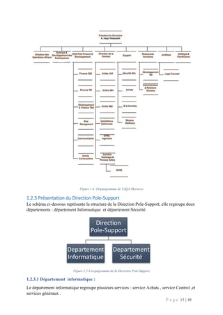 P a g e 15 | 48
Figure 1.4: Organigramme de TAQA Morocco
1.2.3 Présentation du Direction Pole-Support
Le schéma ci-dessous représente la structure de la Direction Pole-Support, elle regroupe deux
départements : département Informatique et département Sécurité.
Figure 1.5:L'orgaigramme de la Direction Pole-Support
1.2.3.1 Département informatique :
Le département informatique regroupe plusieurs services : service Achats , service Control ,et
services généraux .
Direction
Pole-Support
Departement
Informatique
Departement
Sécurité
 