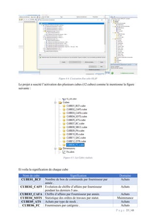 P a g e 35 | 48
Figure 4.4: L'exécution d'un cube OLAP
Le projet a suscité l’activation des plusieurs cubes (12 cubes) comme le mentionne la figure
suivante :
Figure 4.5: Les Cubes réalisés
Et voila la signification de chaque cube
Nom de cube Signification Domaine
CUBE01_BCF Nombre de bon de commande par fournisseur par
année .
Achats
CUBE02_CAF5 Evolution de chiffre d’affaire par fournisseur
pendant les derniers 5 ans .
Achats
CUBE03_CAFA Chiffre d’affaire par Fournisseur par année. Achats
CUBE04_SOTS Statistique des ordres de travaux par statut. Maintenance
CUBE05_ATS Achats par type de stock . Achats
CUBE06_FC Fournisseurs par catégorie . Achats
 