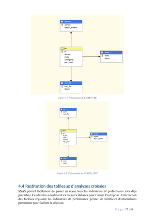P a g e 37 | 48
Figure 4.7 Présentation du CUBE07_BC
Figure 4.8: Présentation du CUBE01_BCF
4.4 Restitution des tableaux d’analyses croisées
SSAS permet facilement de passer en revue tous les indicateurs de performance clés déjà
préétablis. Ces derniers constituent les mesures utilisées pour évaluer l’entreprise. L'interaction
des facteurs régissant les indicateurs de performance permet de bénéficier d'informations
pertinentes pour faciliter la décision.
 