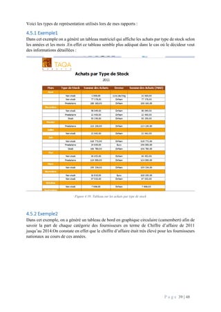 P a g e 39 | 48
Voici les types de représentation utilisés lors de mes rapports :
4.5.1 Exemple1
Dans cet exemple on a généré un tableau matriciel qui affiche les achats par type de stock selon
les années et les mois .En effet ce tableau semble plus adéquat dans le cas où le décideur veut
des informations détaillées :
Figure 4.10: Tableau sur les achats par type de stock
4.5.2 Exemple2
Dans cet exemple, on a généré un tableau de bord en graphique circulaire (camembert) afin de
savoir la part de chaque catégorie des fournisseurs en terme de Chiffre d’affaire de 2011
jusqu’au 2014.On constate en effet que le chiffre d’affaire était très élevé pour les fournisseurs
nationaux au cours de ces années.
 