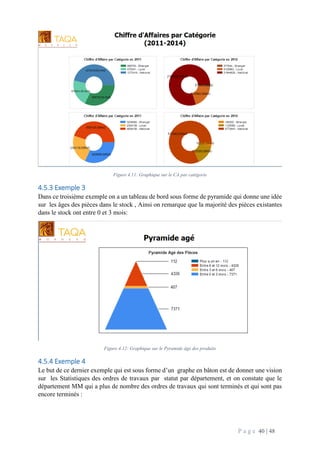 P a g e 40 | 48
Figure 4.11: Graphique sur le CA par catégorie
4.5.3 Exemple 3
Dans ce troisième exemple on a un tableau de bord sous forme de pyramide qui donne une idée
sur les âges des pièces dans le stock , Ainsi on remarque que la majorité des pièces existantes
dans le stock ont entre 0 et 3 mois:
Figure 4.12: Graphique sur le Pyramide âgé des produits
4.5.4 Exemple 4
Le but de ce dernier exemple qui est sous forme d’un graphe en bâton est de donner une vision
sur les Statistiques des ordres de travaux par statut par département, et on constate que le
département MM qui a plus de nombre des ordres de travaux qui sont terminés et qui sont pas
encore terminés :
 