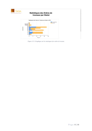 P a g e 41 | 48
Figure 4.13: Graphique sur les statistiques des ordres de travaux
RAPPORT ANNUEL 2017
EN SAVOIR +
 