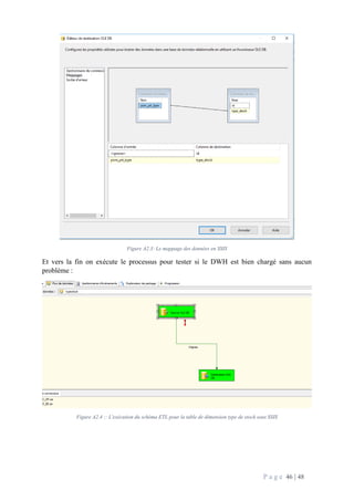 P a g e 46 | 48
Figure A2.3: Le mappage des données en SSIS
Et vers la fin on exécute le processus pour tester si le DWH est bien chargé sans aucun
problème :
Figure A2.4 :: L'exécution du schéma ETL pour la table de dimension type de stock sous SSIS
 