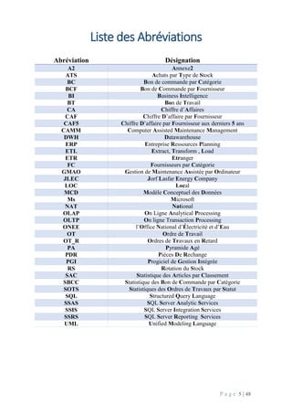 P a g e 5 | 48
Liste des Abréviations
Abréviation Désignation
A2 Annexe2
ATS Achats par Type de Stock
BC Bon de commande par Catégorie
BCF Bon de Commande par Fournisseur
BI Business Intelligence
BT Bon de Travail
CA Chiffre d’Affaires
CAF Chiffre D’affaire par Fournisseur
CAF5 Chiffre D’affaire par Fournisseur aux derniers 5 ans
CAMM Computer Assisted Maintenance Management
DWH Datawarehouse
ERP Entreprise Ressources Planning
ETL Extract, Transform , Load
ETR Etranger
FC Fournisseurs par Catégorie
GMAO Gestion de Maintenance Assistée par Ordinateur
JLEC Jorf Lasfar Energy Company
LOC Local
MCD Modèle Conceptuel des Données
Ms Microsoft
NAT National
OLAP On Ligne Analytical Processing
OLTP On ligne Transaction Processing
ONEE l’Office National d’Électricité et d’Eau
OT Ordre de Travail
OT_R Ordres de Travaux en Retard
PA Pyramide Agé
PDR Pièces De Rechange
PGI Progiciel de Gestion Intégrée
RS Rotation du Stock
SAC Statistique des Articles par Classement
SBCC Statistique des Bon de Commande par Catégorie
SOTS Statistiques des Ordres de Travaux par Statut
SQL Structured Query Language
SSAS SQL Server Analytic Services
SSIS SQL Server Integration Services
SSRS SQL Server Reporting Services
UML Unified Modeling Language
 
