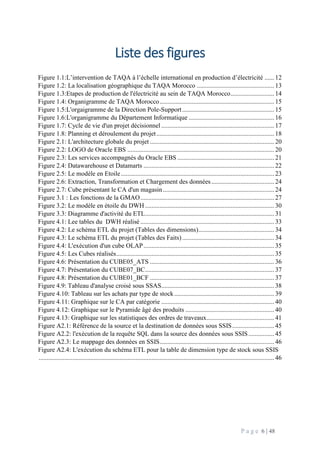 P a g e 6 | 48
Liste des figures
Figure 1.1:L’intervention de TAQA à l’échelle international en production d’électricité ...... 12
Figure 1.2: La localisation géographique du TAQA Morocco ................................................ 13
Figure 1.3:Etapes de production de l'électricité au sein de TAQA Morocco........................... 14
Figure 1.4: Organigramme de TAQA Morocco....................................................................... 15
Figure 1.5:L'orgaigramme de la Direction Pole-Support......................................................... 15
Figure 1.6:L'organigramme du Département Informatique ..................................................... 16
Figure 1.7: Cycle de vie d'un projet décisionnel ...................................................................... 17
Figure 1.8: Planning et déroulement du projet......................................................................... 18
Figure 2.1: L'architecture globale du projet ............................................................................. 20
Figure 2.2: LOGO de Oracle EBS ........................................................................................... 20
Figure 2.3: Les services accompagnés du Oracle EBS ............................................................ 21
Figure 2.4: Datawarehouse et Datamarts ................................................................................. 22
Figure 2.5: Le modèle en Etoile............................................................................................... 23
Figure 2.6: Extraction, Transformation et Chargement des données....................................... 24
Figure 2.7: Cube présentant le CA d'un magasin..................................................................... 24
Figure 3.1 : Les fonctions de la GMAO................................................................................... 27
Figure 3.2: Le modèle en étoile du DWH ................................................................................ 30
Figure 3.3: Diagramme d'activité du ETL................................................................................ 31
Figure 4.1: Lee tables du DWH réalisé................................................................................... 33
Figure 4.2: Le schéma ETL du projet (Tables des dimensions)............................................... 34
Figure 4.3: Le schéma ETL du projet (Tables des Faits)......................................................... 34
Figure 4.4: L'exécution d'un cube OLAP................................................................................. 35
Figure 4.5: Les Cubes réalisés.................................................................................................. 35
Figure 4.6: Présentation du CUBE05_ATS ............................................................................. 36
Figure 4.7: Présentation du CUBE07_BC................................................................................ 37
Figure 4.8: Présentation du CUBE01_BCF ............................................................................. 37
Figure 4.9: Tableau d'analyse croisé sous SSAS...................................................................... 38
Figure 4.10: Tableau sur les achats par type de stock.............................................................. 39
Figure 4.11: Graphique sur le CA par catégorie ...................................................................... 40
Figure 4.12: Graphique sur le Pyramide âgé des produits ....................................................... 40
Figure 4.13: Graphique sur les statistiques des ordres de traveaux.......................................... 41
Figure A2.1: Référence de la source et la destination de données sous SSIS.......................... 45
Figure A2.2: l'exécution de la requête SQL dans la source des données sous SSIS................ 45
Figure A2.3: Le mappage des données en SSIS....................................................................... 46
Figure A2.4: L'exécution du schéma ETL pour la table de dimension type de stock sous SSIS
.................................................................................................................................................. 46
 