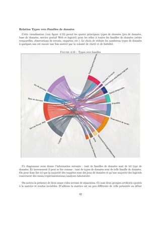 Relation Types vers Familles de données
Cette visualisation (voir figure 4.13) prend les quatre principaux types de données (jeu de données,
base de données, service portail Web et logiciel) pour les relier à toutes les familles de données (séries
temporelles, observations de terrain, enquêtes, etc.). Le choix de réduire les nombreux types de données
à quelques uns est encore une fois motivé par la volonté de clarté et de lisibilité.
Figure 4.13 – Types vers familles
Ce diagramme nous donne l’information suivante : tant de familles de données sont de tel type de
données. Et inversement il peut se lire comme : tant de types de données sont de telle famille de données.
On peut donc lire ici que la majorité des enquêtes sont des jeux de données et qu’une majorité des logiciels
concernent des essais/expérimentations/analyses laboratoire.
On notera la présence de deux zones vides servant de séparation. Ce sont deux groupes artificiels ajoutés
à la matrice et rendus invisibles. D’ailleurs la matrice est un peu différente de celle présentée au début
32
 