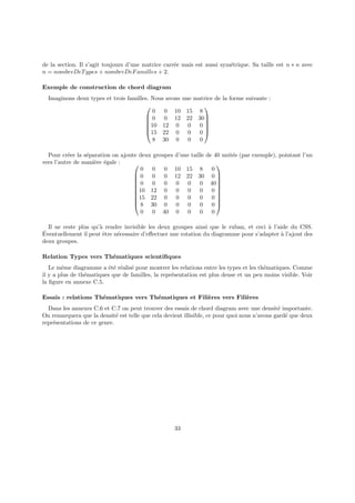 de la section. Il s’agit toujours d’une matrice carrée mais est aussi symétrique. Sa taille est n ∗ n avec
n = nombreDeTypes + nombreDeFamilles + 2.
Exemple de construction de chord diagram
Imaginons deux types et trois familles. Nous avons une matrice de la forme suivante :






0 0 10 15 8
0 0 12 22 30
10 12 0 0 0
15 22 0 0 0
8 30 0 0 0






Pour créer la séparation on ajoute deux groupes d’une taille de 40 unités (par exemple), pointant l’un
vers l’autre de manière égale : 









0 0 0 10 15 8 0
0 0 0 12 22 30 0
0 0 0 0 0 0 40
10 12 0 0 0 0 0
15 22 0 0 0 0 0
8 30 0 0 0 0 0
0 0 40 0 0 0 0










Il ne reste plus qu’à rendre invisible les deux groupes ainsi que le ruban, et ceci à l’aide du CSS.
Éventuellement il peut être nécessaire d’effectuer une rotation du diagramme pour s’adapter à l’ajout des
deux groupes.
Relation Types vers Thématiques scientifiques
Le même diagramme a été réalisé pour montrer les relations entre les types et les thématiques. Comme
il y a plus de thématiques que de familles, la représentation est plus dense et un peu moins visible. Voir
la figure en annexe C.5.
Essais : relations Thématiques vers Thématiques et Filières vers Filières
Dans les annexes C.6 et C.7 on peut trouver des essais de chord diagram avec une densité importante.
On remarquera que la densité est telle que cela devient illisible, ce pour quoi nous n’avons gardé que deux
représentations de ce genre.
33
 