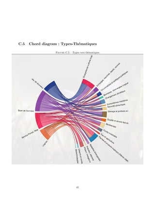C.5 Chord diagram : Types-Thématiques
Figure C.5 – Types vers thématiques
45
 
