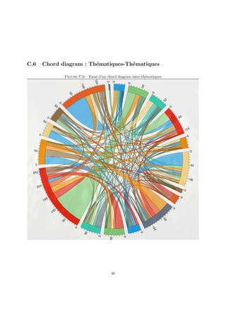 C.6 Chord diagram : Thématiques-Thématiques
Figure C.6 – Essai d’un chord diagram inter-thématiques
46
 