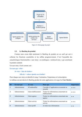 Figure 11: Découpage du projet
2.3. Le Backlog du produit
Comme nous avons déjà mentionné le Backlog du produit est un outil qui sert à
collecter les fonctions essentielles et les raffine progressivement. C’est l’ensemble des
caractéristiques fonctionnelles « user story » ou techniques « technical story » qui constituent
le produit souhaité.
Un user story s’écrit comme suit :
En tant que <rôle>
Je veux < liste de tâches>
Afin de < valeur ajoutée ou résultat>
Pour chaque user story on identifie le rang, l’estimation, l'importance et la description.
Le tableau suivant décrire le Backlog produit de notre application et évoque les User Stories :
ID En tant que Je veux Pour que Importance
1 Administrateur M’authentifier J’accède à l’application en assurant sa
sécurité
+ + +
2 Administrateur Gérer établissement Traiter les informations concernant un
établissement
+ + +
3 Administrateur Gérer agence Traiter les informations concernant une
agence
+ +
4 Administrateur Gérer service Traiter les informations concernant un
service
+ + +
5 Administrateur Gérer profil Je traite mes informations + +
 
