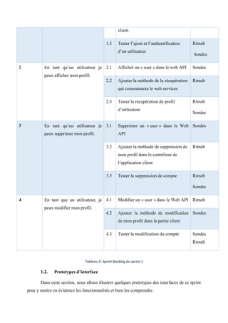 client.
1.3 Tester l’ajout et l’authentification
d’un utilisateur
Rimeh
Sondes
2 En tant qu’un utilisateur je
peux afficher mon profil.
2.1 Afficher un « user » dans le web API Sondes
2.2 Ajouter la méthode de la récupération
qui consommera le web services
Rimeh
2.3 Tester la récupération de profil
d’utilisateur
Rimeh
Sondes
3 En tant qu’un utilisateur je
peux supprimer mon profil.
3.1 Supprimer un « user » dans le Web
API
Sondes
3.2 Ajouter la méthode de suppression de
mon profil dans le contrôleur de
l’application client
Rimeh
3.3 Tester la suppression de compte Rimeh
Sondes
4 En tant que un utilisateur, je
peux modifier mon profil.
4.1 Modifier un « user » dans le Web API Rimeh
4.2 Ajouter la méthode de modification
de mon profil dans la partie client
Sondes
4.3 Tester la modification du compte Sondes
Rimeh
Tableau 5: Sprint Backlog du sprint 1
1.2. Prototypes d’interface
Dans cette section, nous allons illustrer quelques prototypes des interfaces de ce sprint
pour y mettre en évidence les fonctionnalités et bien les comprendre.
 