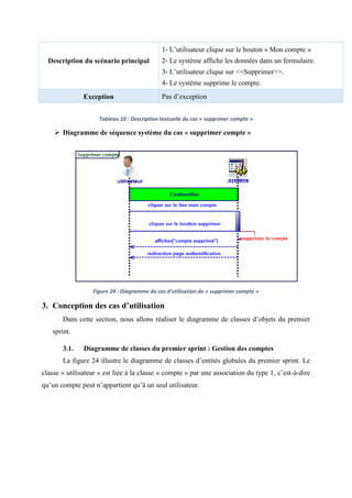 Tableau 10 : Description textuelle du cas « supprimer compte »
 Diagramme de séquence système du cas « supprimer compte »
Figure 24 : Diagramme du cas d'utilisation de « supprimer compte »
3. Conception des cas d’utilisation
Dans cette section, nous allons réaliser le diagramme de classes d’objets du premier
sprint.
3.1. Diagramme de classes du premier sprint : Gestion des comptes
La figure 24 illustre le diagramme de classes d’entités globales du premier sprint. Le
classe « utilisateur » est liée à la classe « compte » par une association du type 1, c’est-à-dire
qu’un compte peut n’appartient qu’à un seul utilisateur.
Description du scénario principal
1- L’utilisateur clique sur le bouton « Mon compte »
2- Le système affiche les données dans un formulaire.
3- L’utilisateur clique sur <<Supprimer>>.
4- Le système supprime le compte.
Exception Pas d’exception
 