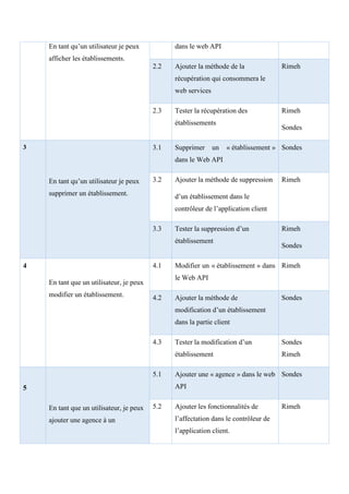 En tant qu’un utilisateur je peux
afficher les établissements.
dans le web API
2.2 Ajouter la méthode de la
récupération qui consommera le
web services
Rimeh
2.3 Tester la récupération des
établissements
Rimeh
Sondes
3
En tant qu’un utilisateur je peux
supprimer un établissement.
3.1 Supprimer un « établissement »
dans le Web API
Sondes
3.2 Ajouter la méthode de suppression
d’un établissement dans le
contrôleur de l’application client
Rimeh
3.3 Tester la suppression d’un
établissement
Rimeh
Sondes
4
En tant que un utilisateur, je peux
modifier un établissement.
4.1 Modifier un « établissement » dans
le Web API
Rimeh
4.2 Ajouter la méthode de
modification d’un établissement
dans la partie client
Sondes
4.3 Tester la modification d’un
établissement
Sondes
Rimeh
5
En tant que un utilisateur, je peux
ajouter une agence à un
5.1 Ajouter une « agence » dans le web
API
Sondes
5.2 Ajouter les fonctionnalités de
l’affectation dans le contrôleur de
l’application client.
Rimeh
 